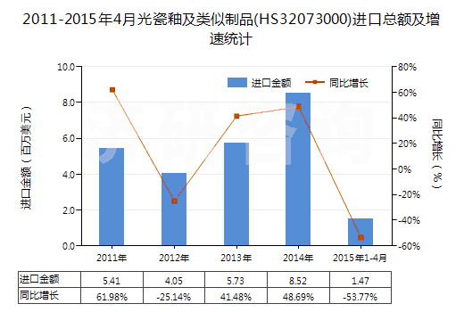2011-2015年4月光瓷釉及類似制品(HS32073000)進口總額及增速統(tǒng)計